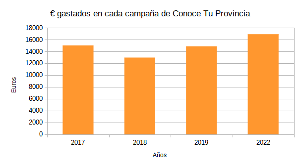 Presupuesto de Conoce tu provincia